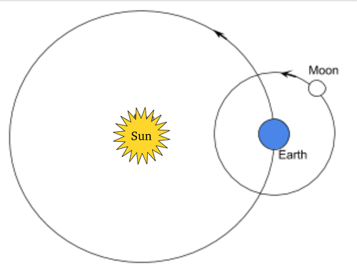 sun-earth-moon